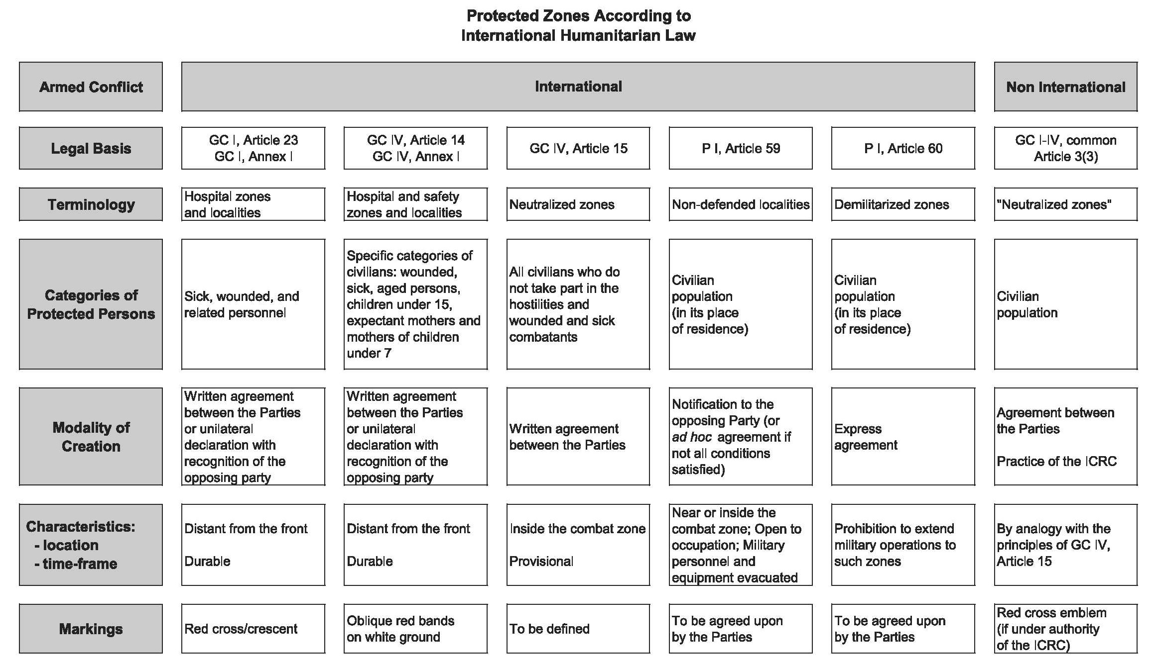 Protected Zones under IHL